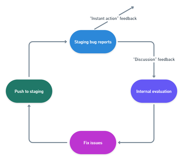 Our process for UAT feedback management: triage reports, evaluate internally, fix issues, then push to staging for another round of testing.
