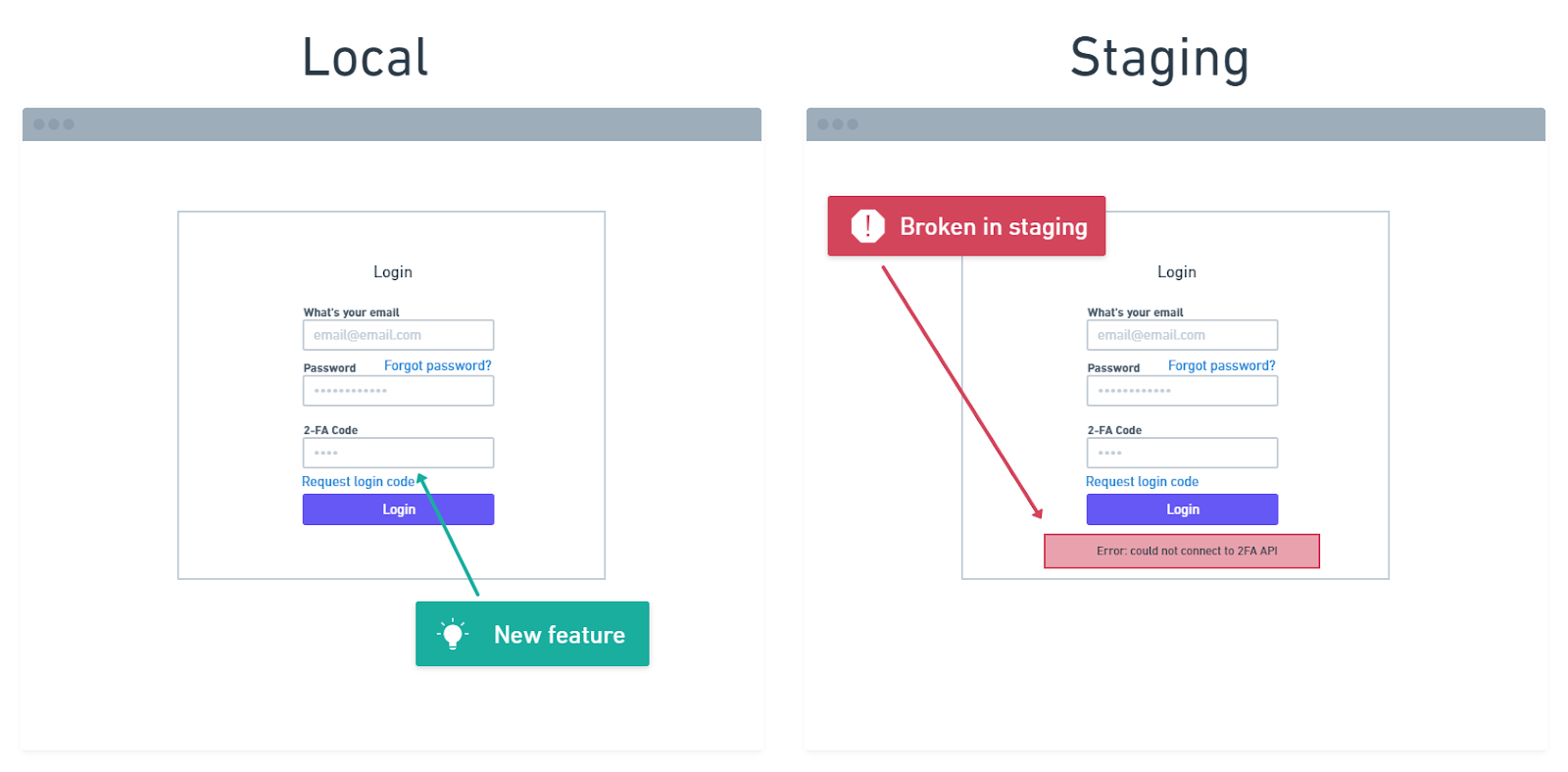 An example issue in staging that did not show up on a local environment.