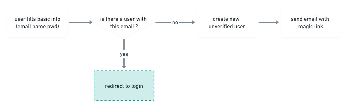 A standard sign-up flow to shows what may happen after a user signs-up on a website.