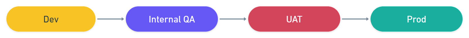 A simplified view of the software development lifecycle, positioning user acceptance testing as the final stage before production.