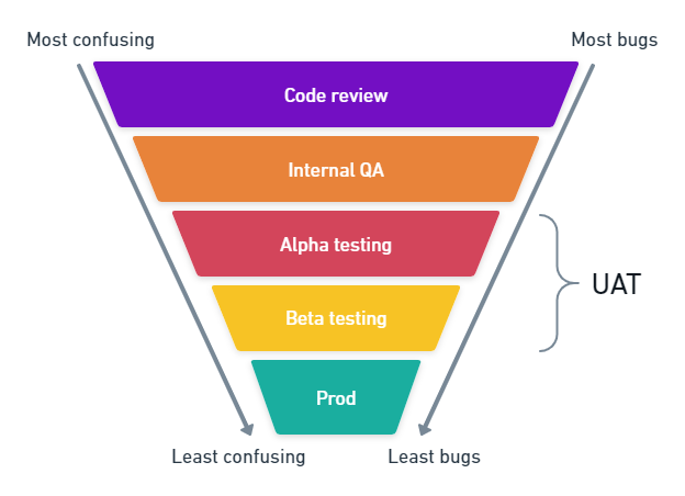 A standard sign-up flow to shows what may happen after a user signs-up on a website.