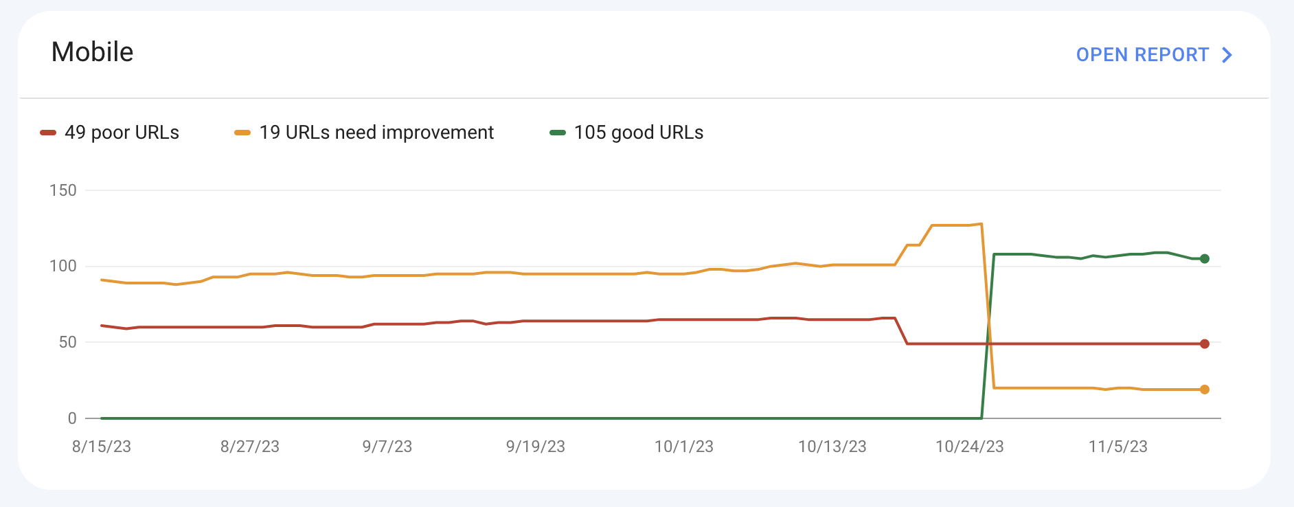 Example Core Web Vitals report in the Google Search Console shows over 100 pages considered a Good user experience