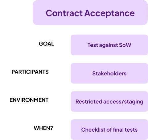 A high-level overview of contact acceptance testing goals, participants, environment, and timing.