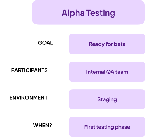 A high-level overview of alpha testing goals, participants, environment, and timing.