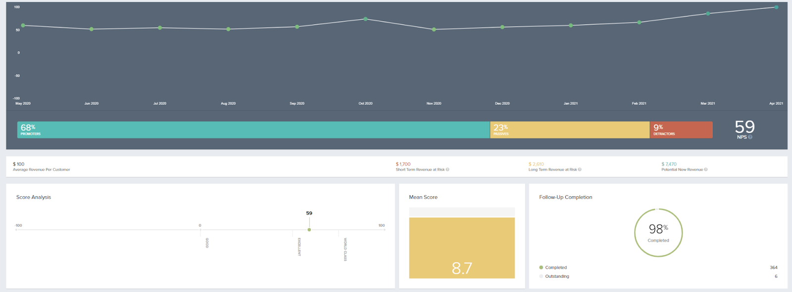 Net promoter score and CSAT example.