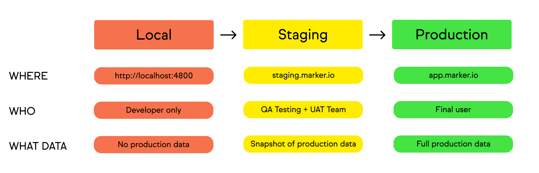 A diagram of local vs staging vs production environments and the differences between them.