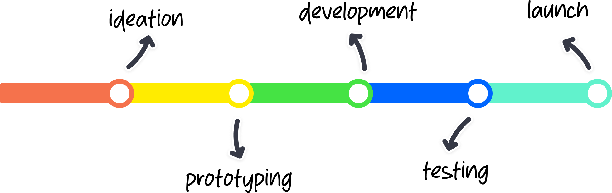 The major milestones of a website project plan.