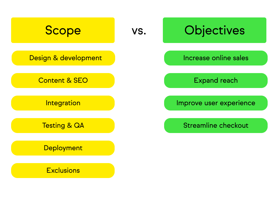 Comparison list of scope vs objectives.