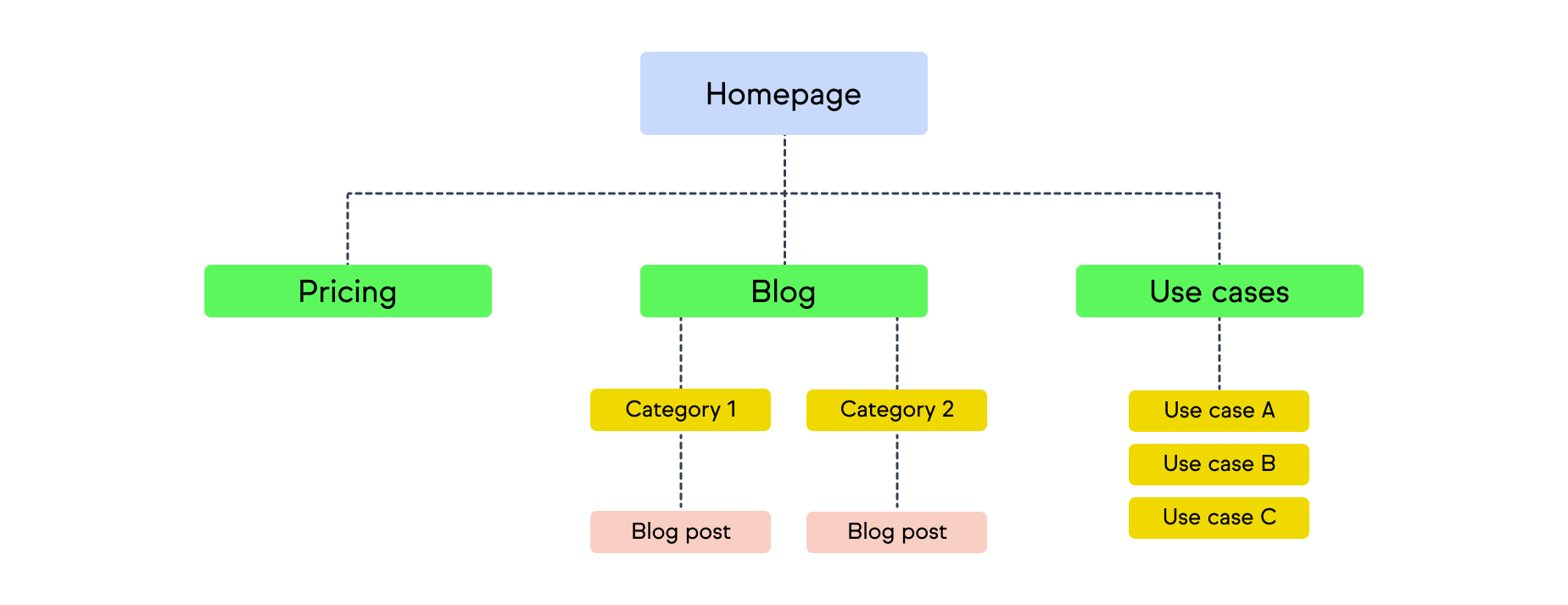 Example of what a good website structure looks like: main pages, subpages, category pages, single pages.