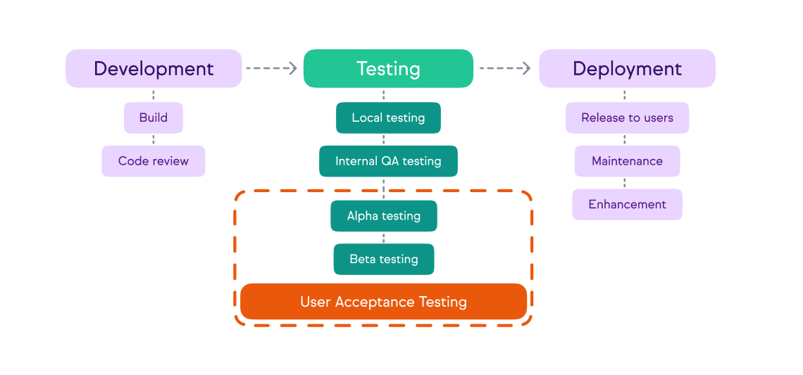 Representation of where user acceptance testing fits in the SDLC.