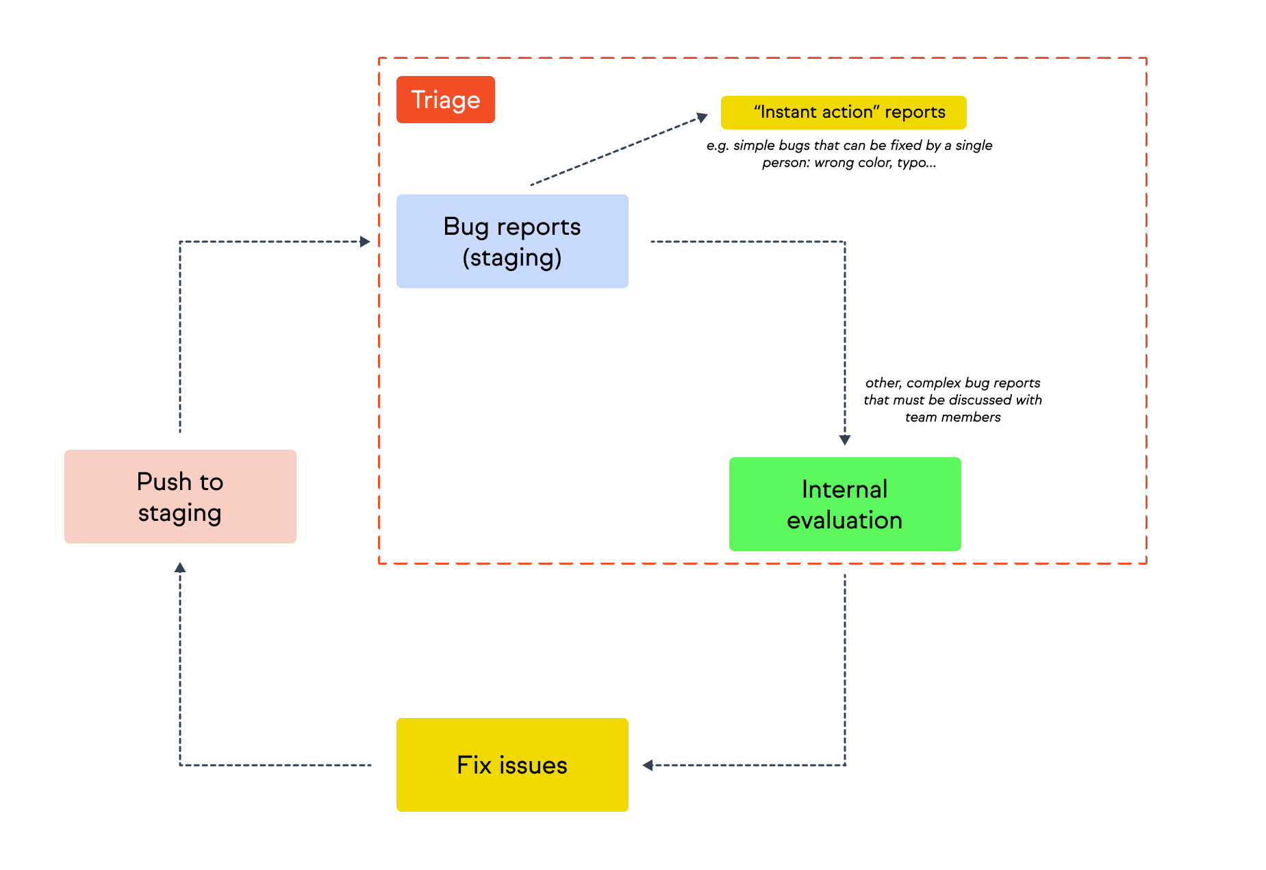 Bug Triage: How to Organize, Filter, and Prioritize Bugs