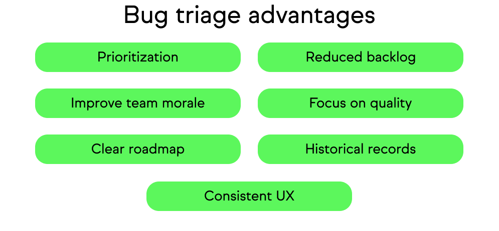 A list of advantages to bug triage: prioritization, reduced backlog, improved team morale, and more.