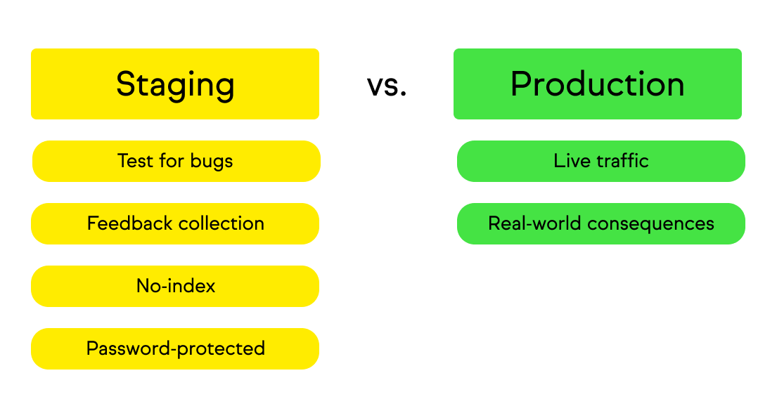 A list of advantages to using staging: testing for bugs, feedback collection, and a safe environment compared to production.