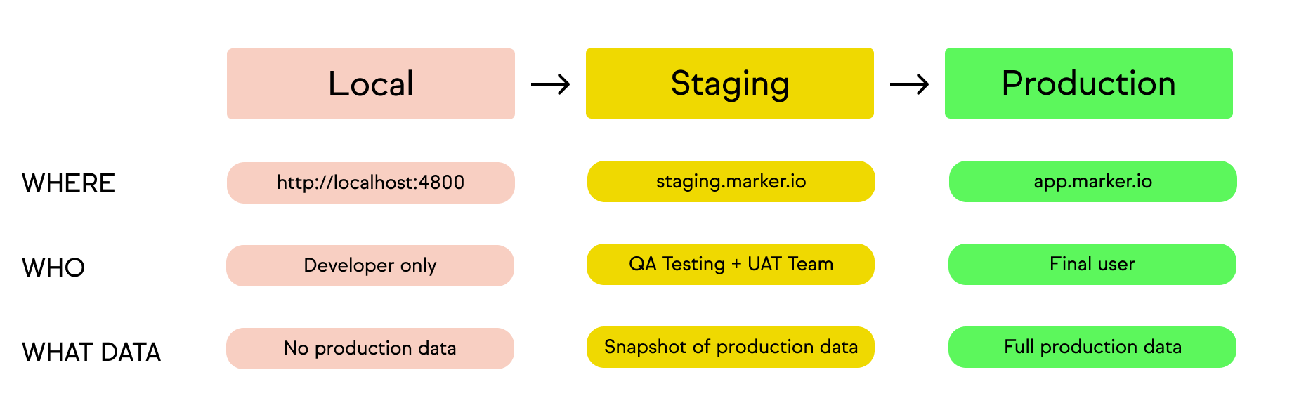 A visual that shows the differences between local, staging, and production environments.