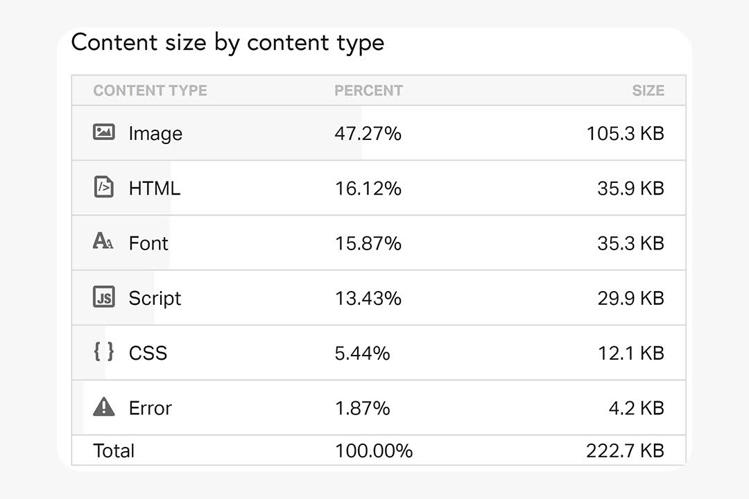 A breakdown of content size by content type via Pingdom.
