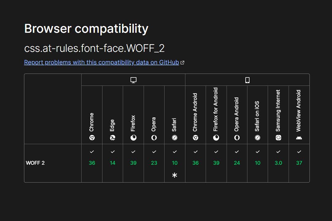 Browser compatibility table for WOFF2.