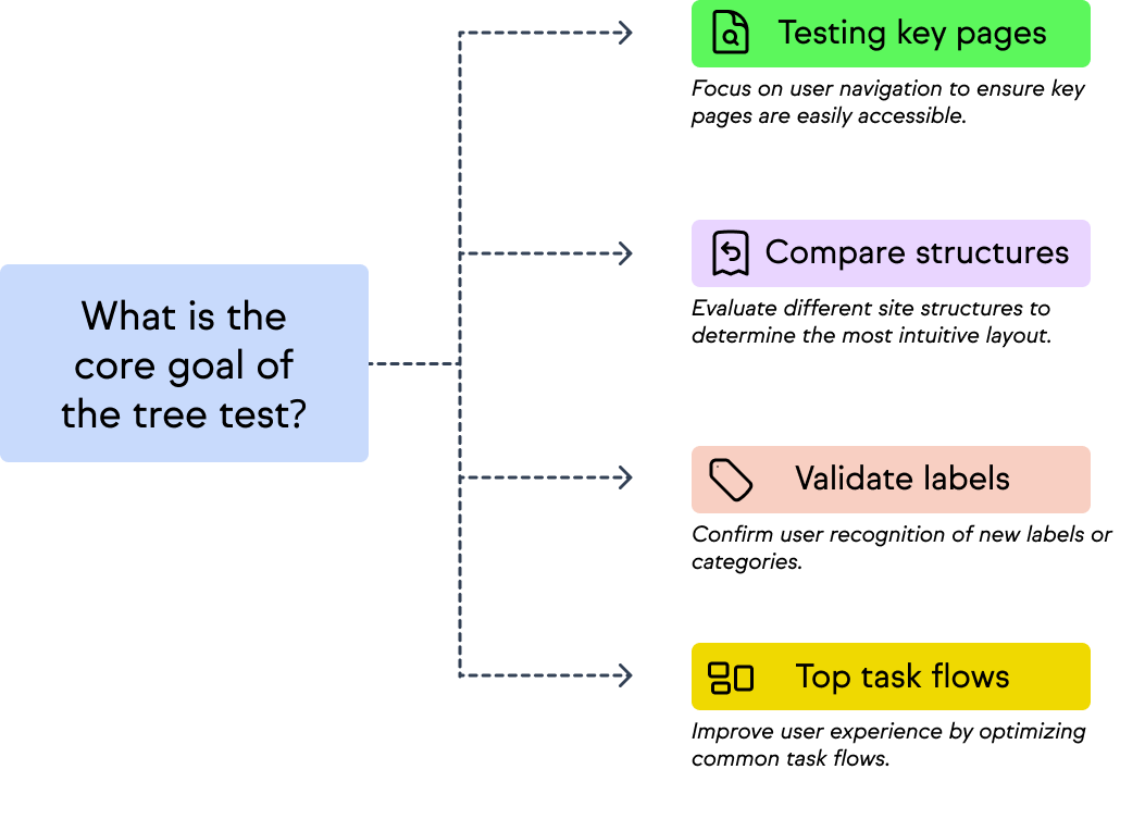 The four core goals of tree testing are testing key pages, compare structures, validate labels, and top task flows.