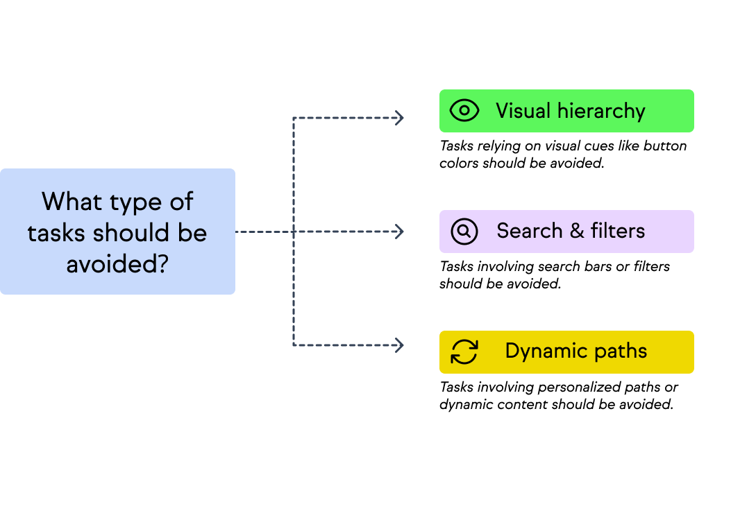 Example tasks to avoid in tree testing: visual hierarchy, search and filters, and dynamic paths.