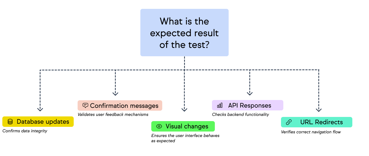 A chart that shows the different expected results for a test case, with examples such as visual changes or API responses.