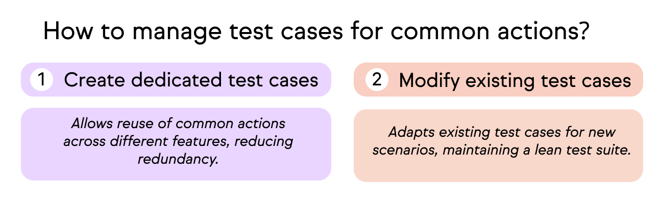 A chart of the two ways to manage test cases for common actions: create dedicated test cases or modify existing test cases.