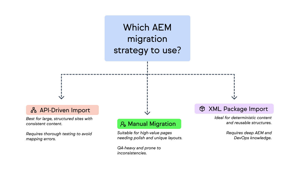 Flowchart comparing three AEM migration strategies: Cloud Service, XML package import, and manual migration, with notes on benefits and risks.