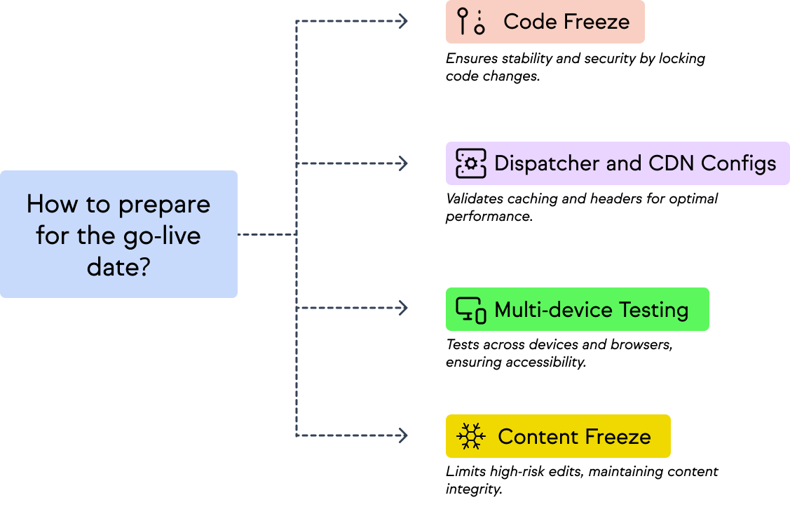Checklist-style diagram showing key steps to prepare for an AEM go-live, including redirects, metadata, testing, and content freeze.