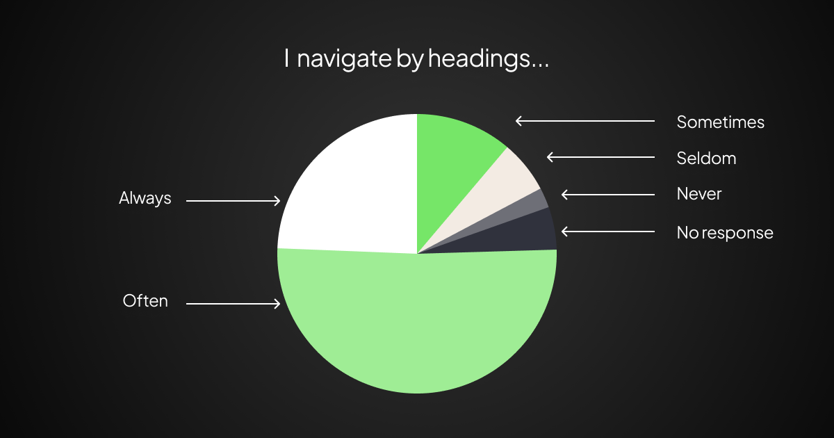 Accessibility issues headings navigation chart