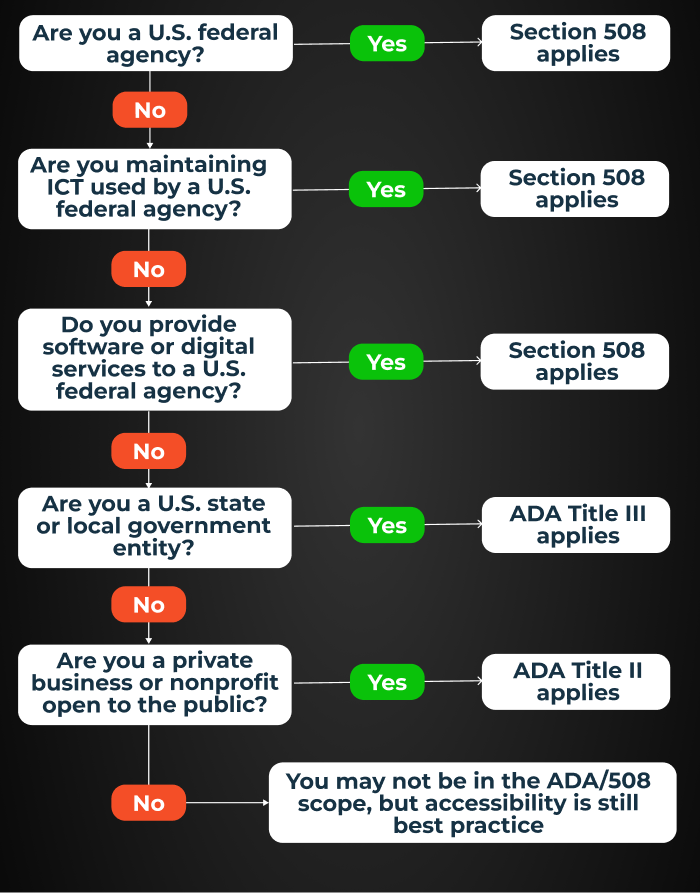 Web accessibility examples Delish