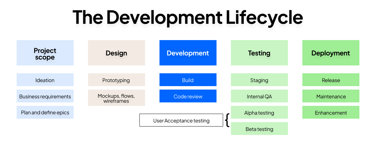 User acceptance testing in the development lifecycle.