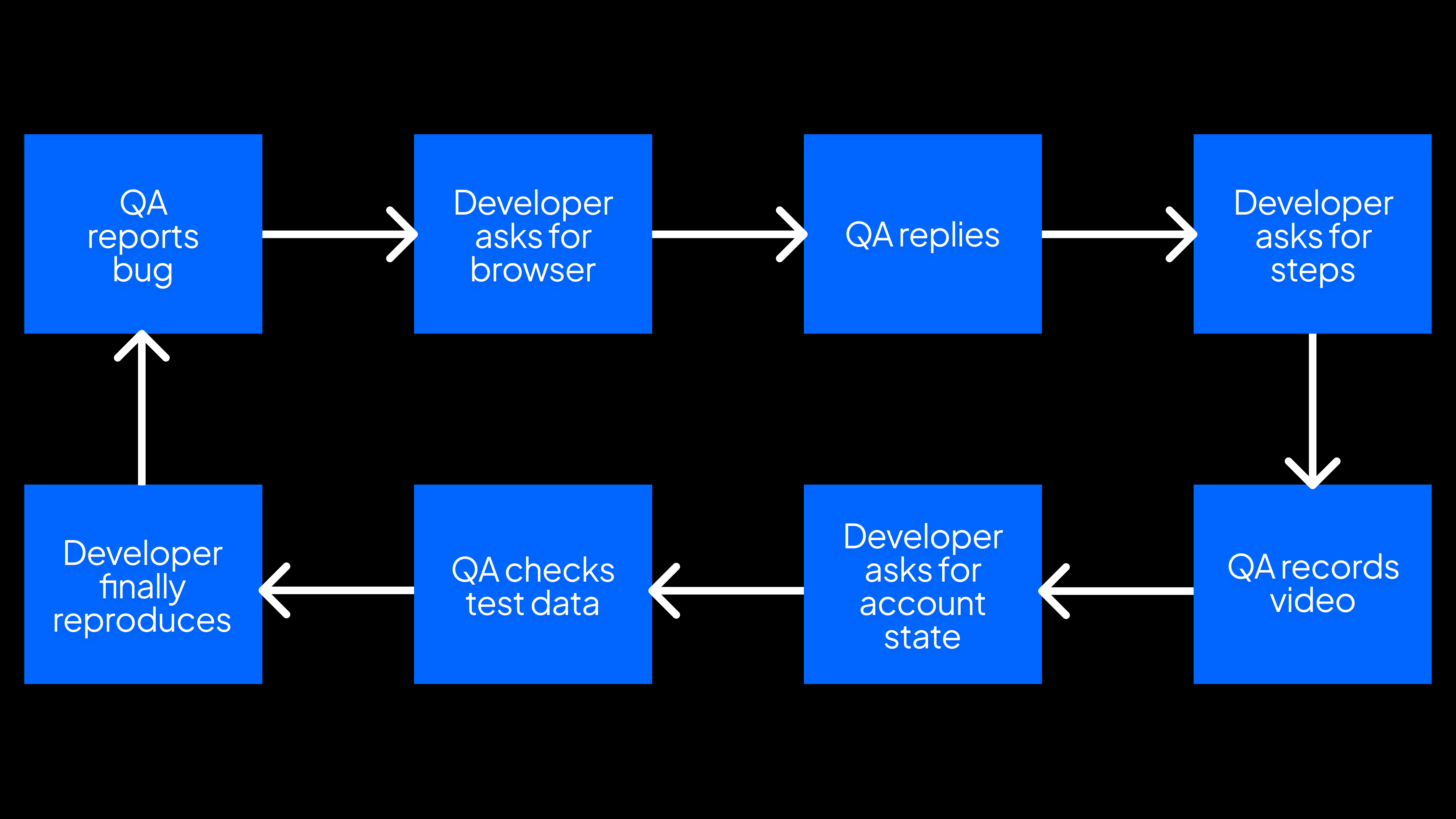 The QA workflow loop.