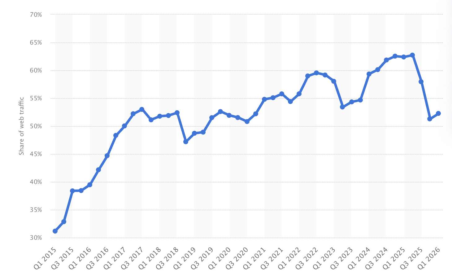 Share of web traffic on mobile chart