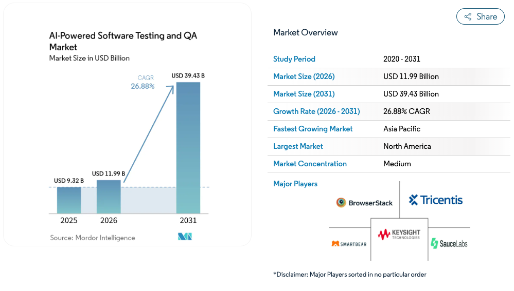 AI QA Market Bar Chart