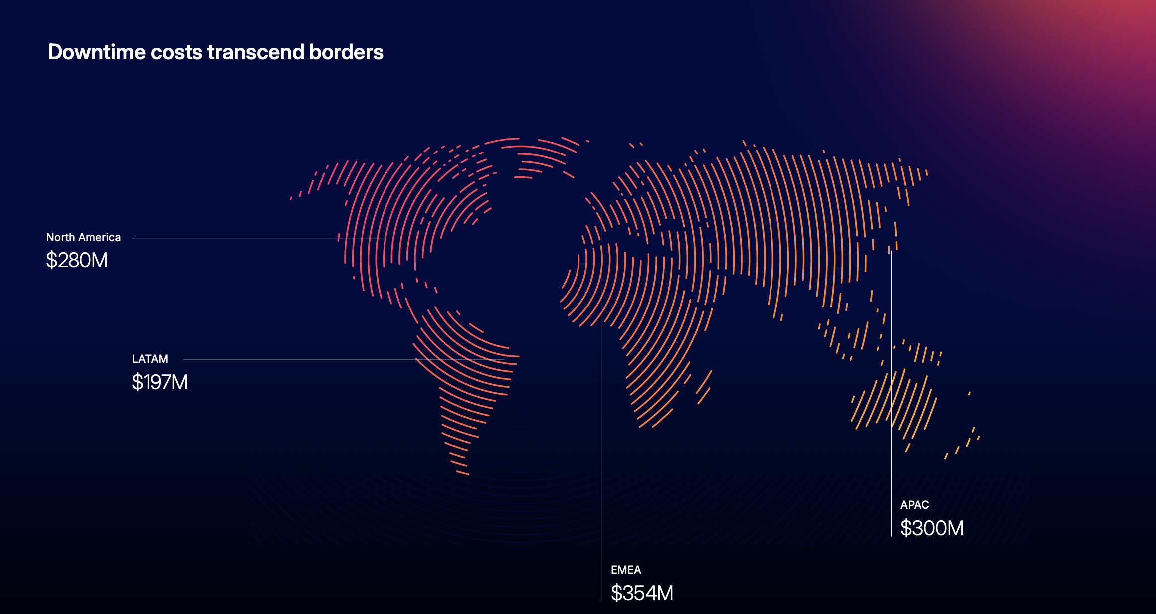 Downtime costs transcend borders chart