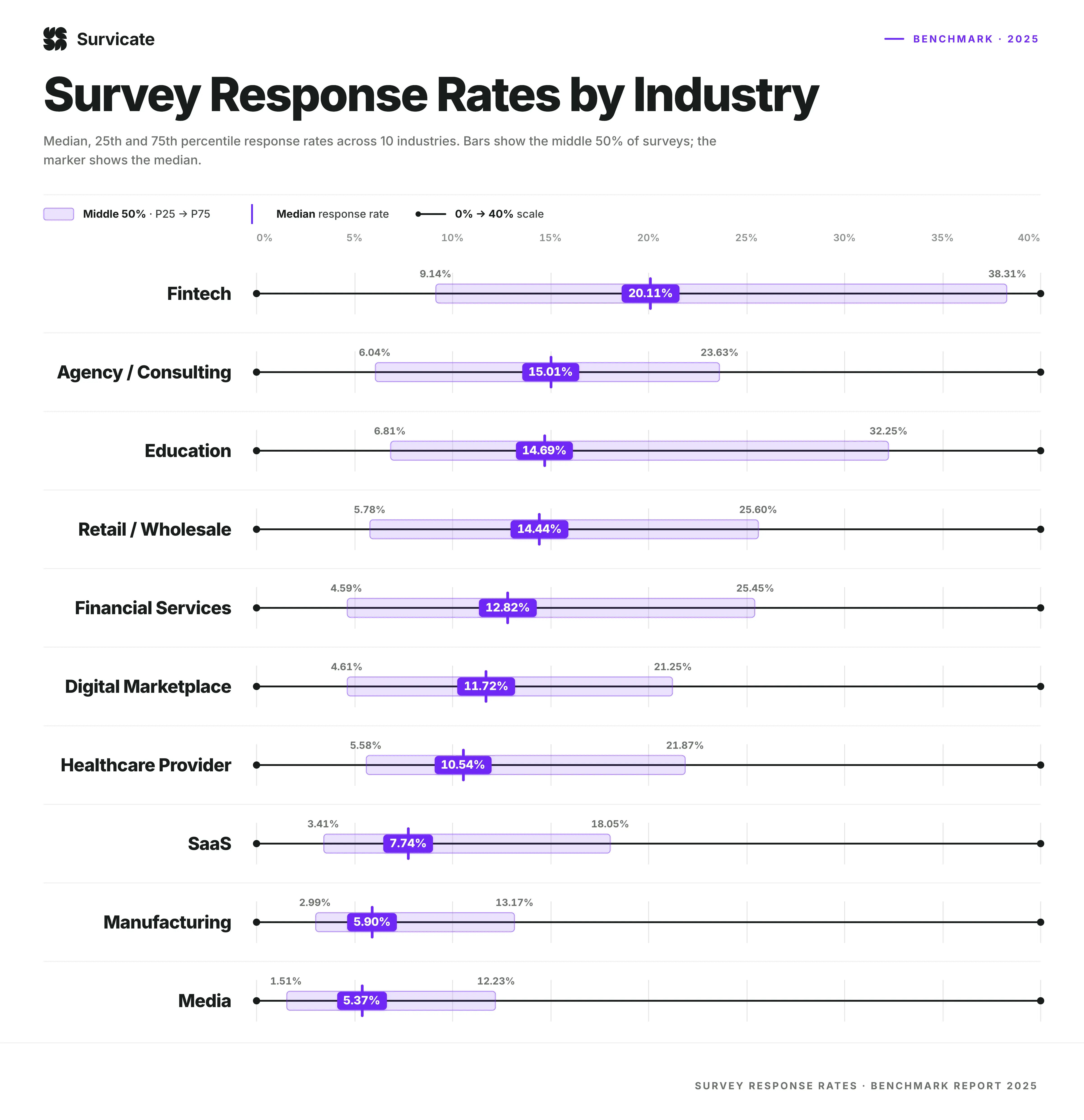 survey response rates by industry