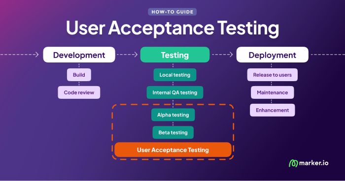 What Is UAT? User Acceptance Testing Meaning, Process and Examples