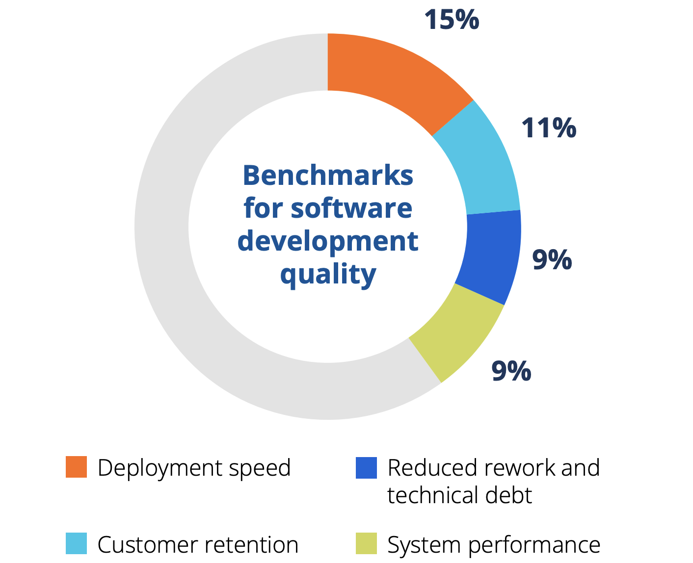 Tricentis Quality Transformation Report chart