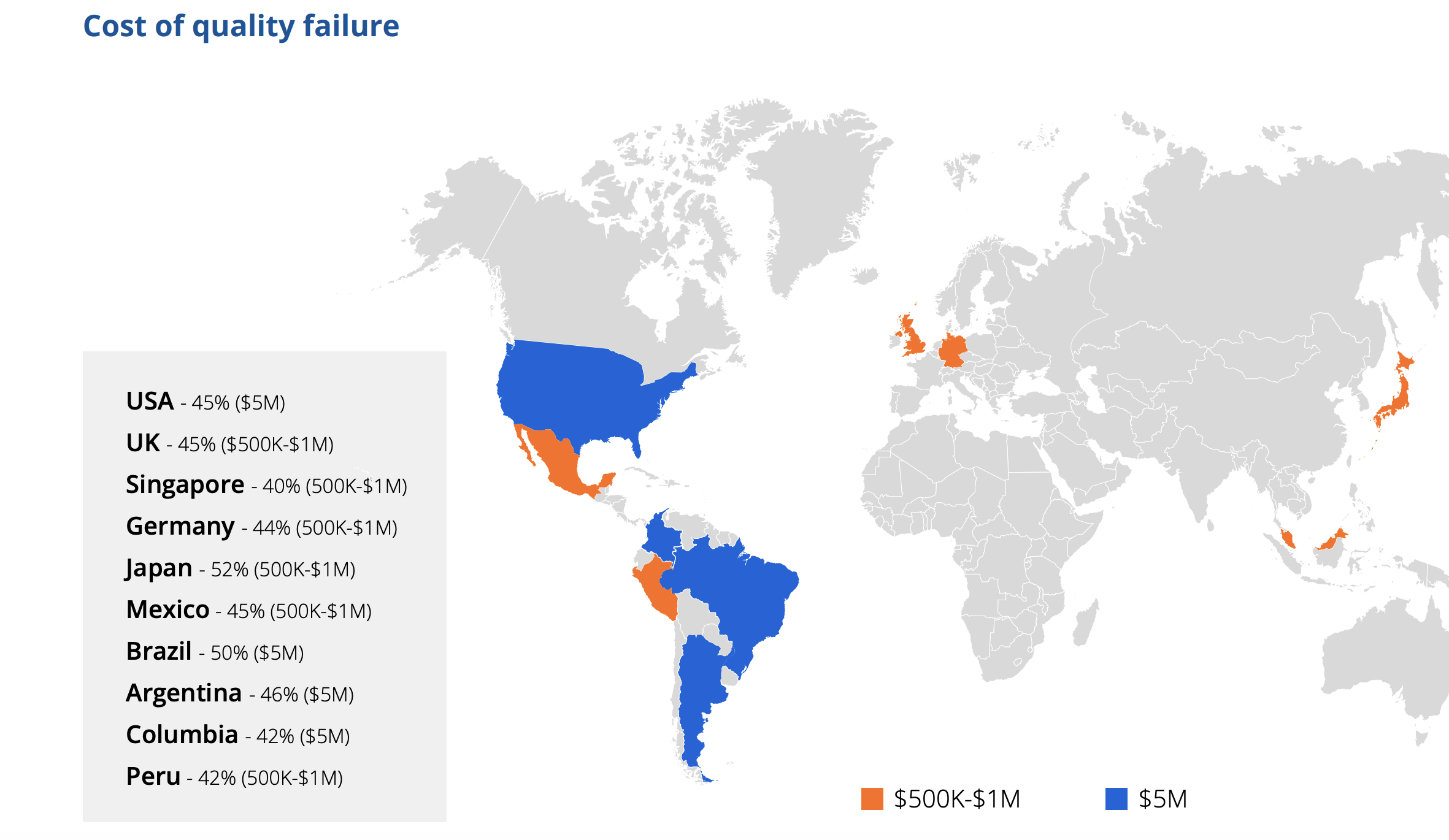 Tricentis Global Costs chart