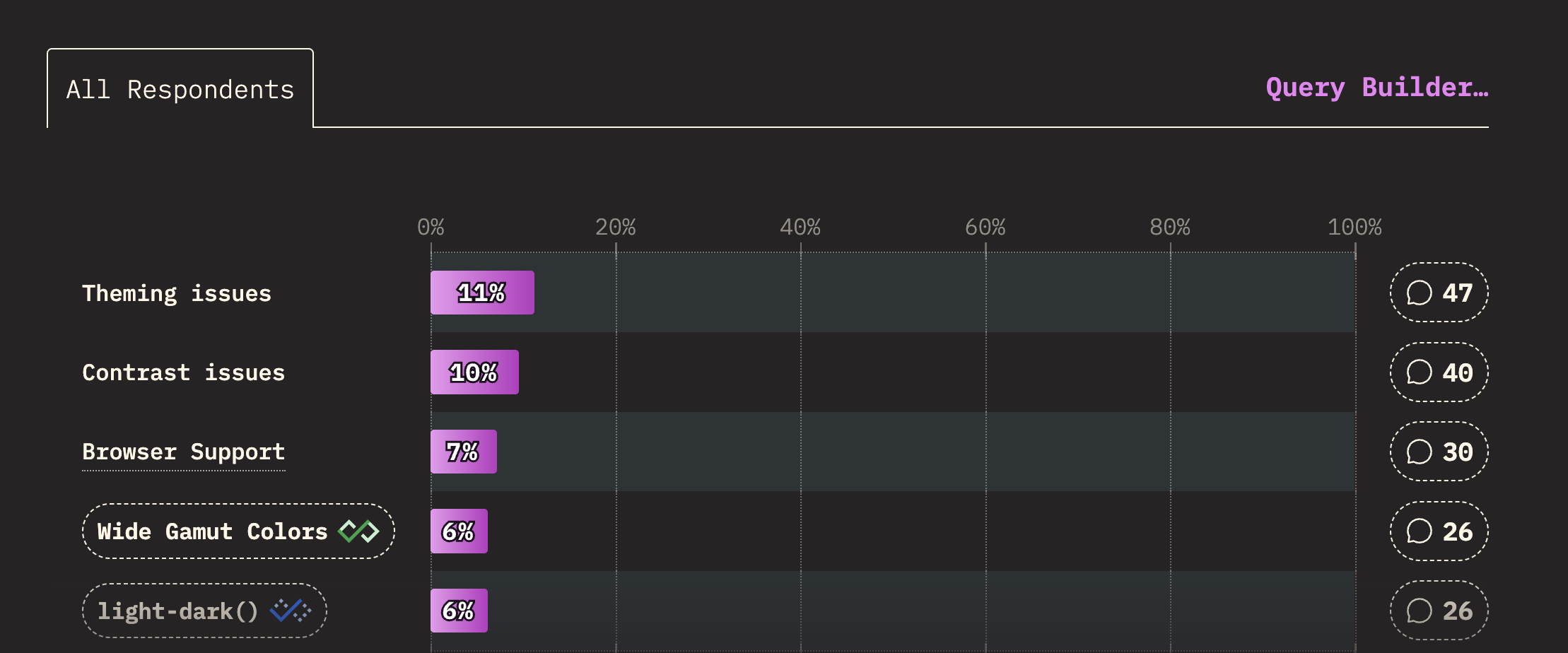 State of CSS bar chart showing theming issues as the highest rated