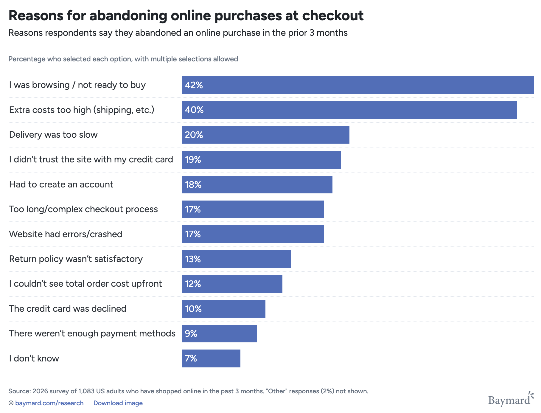 Reasons for abandoning online purchases at checkout chart