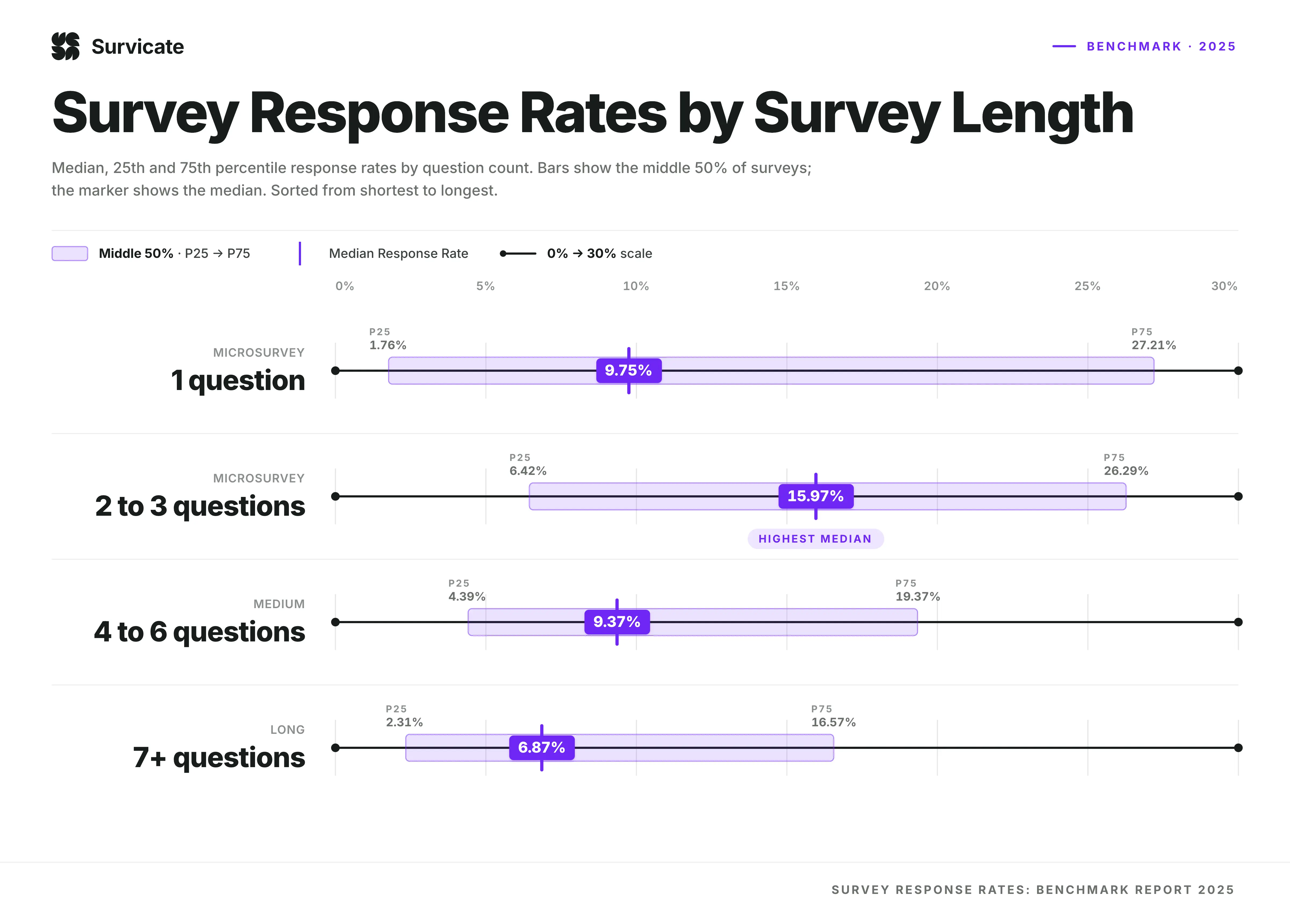 Survicate's Survey Response Rates by Survey Length Chart