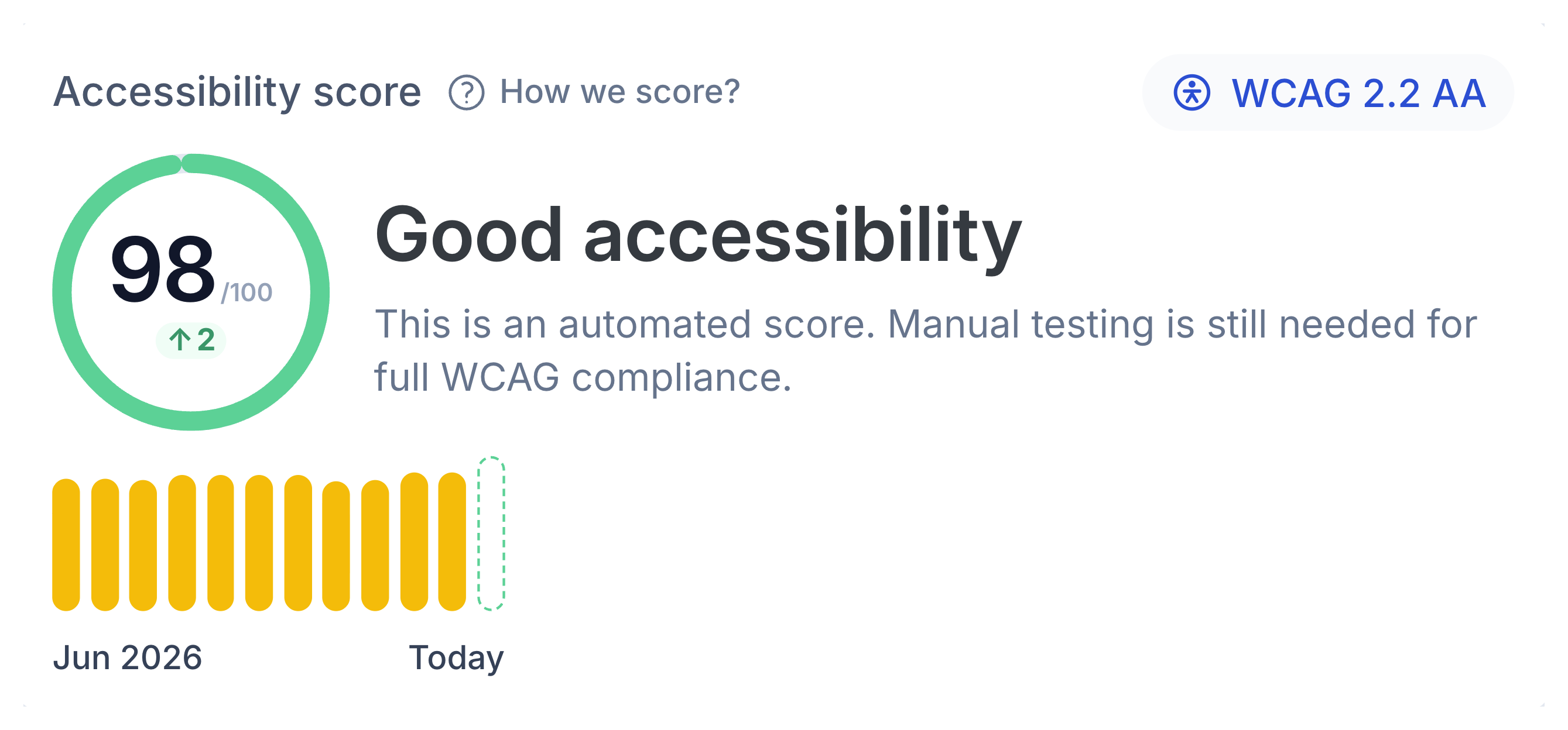 Marker.io accessibility score showing 98 out of 100, up 2 points, rated Good accessibility.