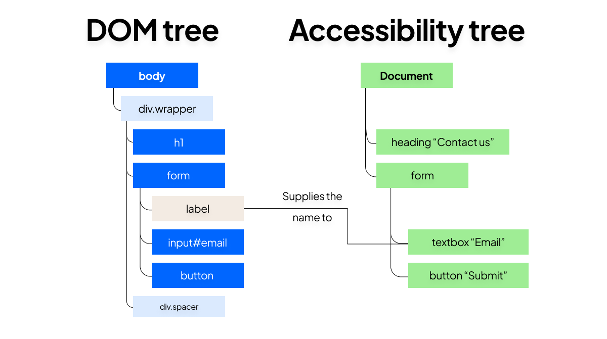 DOM tree vs Accessibility tree visualizations
