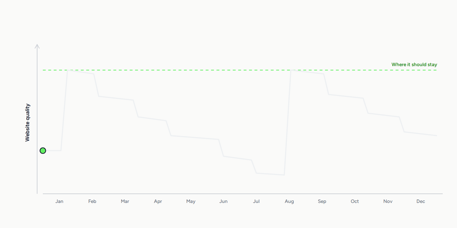 A line chart showing website quality declining as new releases and content updates introduce issues, until a client accidentally discovers them. After a clean-up, website quality returns to its original level, but issues gradually reappear over time.