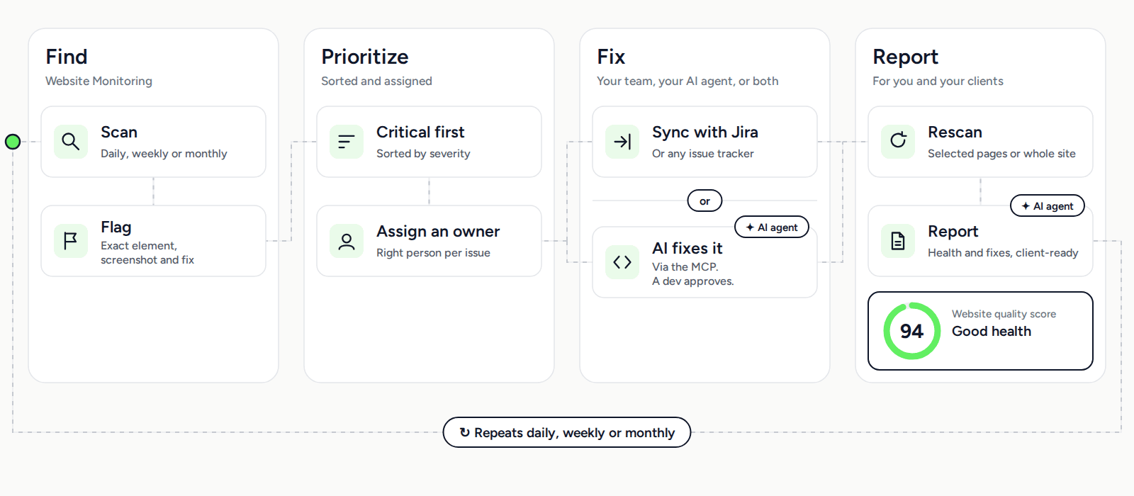 A four-step workflow for maintaining website quality: Find issues through scheduled scans and flagged elements, Prioritize them by severity and assign owners, Fix them through Jira or an AI agent, and Report website health and fixes to teams and clients. The process repeats daily, weekly, or monthly.