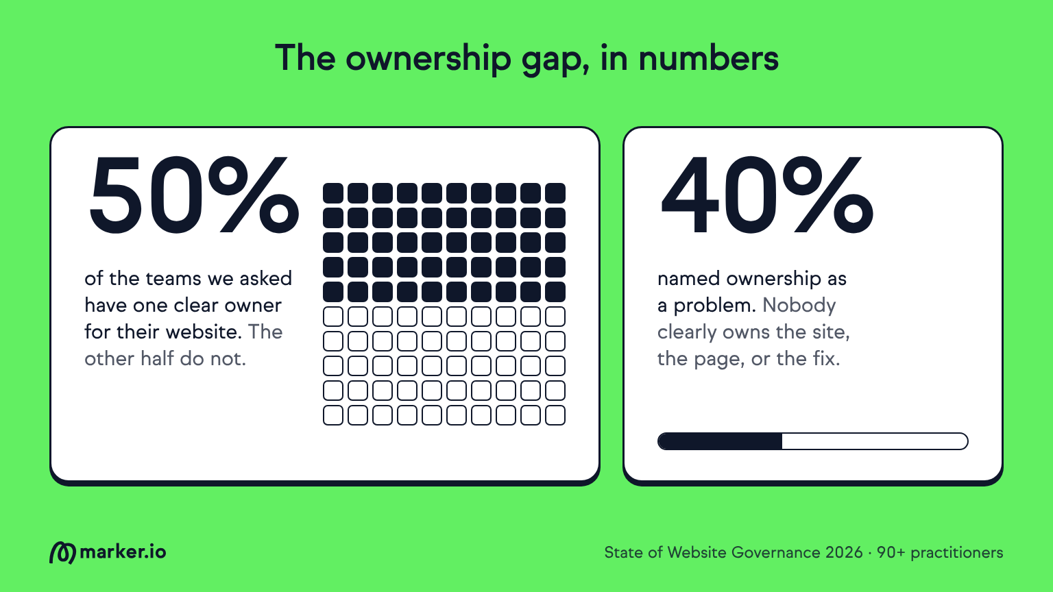 website ownership gap