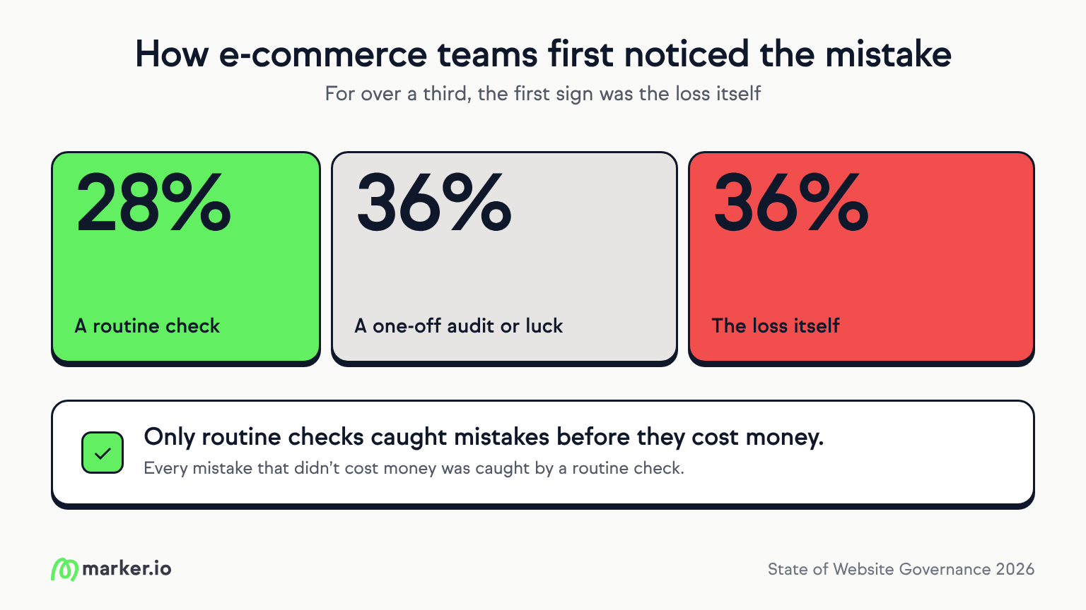 how e-commerce teams notice errors