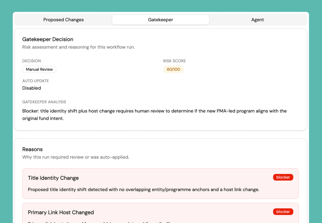 The Gatekeeper risk panel for a single scrape run, showing a 60/100 risk score, a manual-review decision, and a list of reasons including 'title identity change' and 'primary link host changed'.
