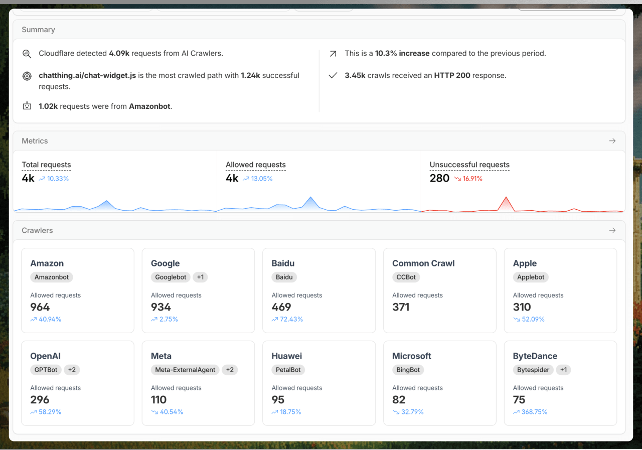 Cloudflare bot analytics for our own site: around 4,000 AI-crawler requests in 24 hours, broken down by Amazon, Google, Baidu, Common Crawl, Apple, OpenAI and more.