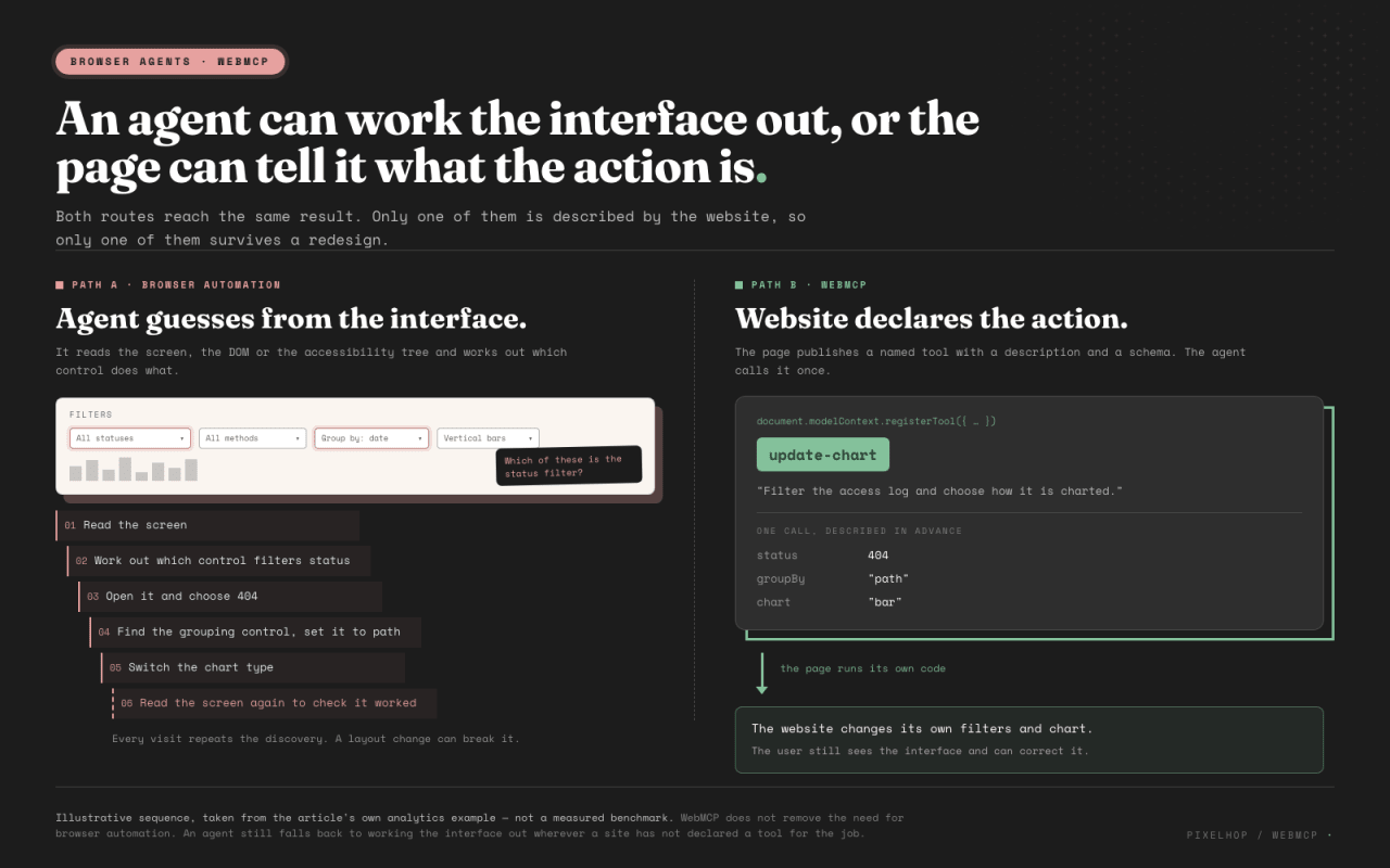 Comparison showing a browser agent taking several visual inspection and click steps versus calling one structured WebMCP tool declared by the website.