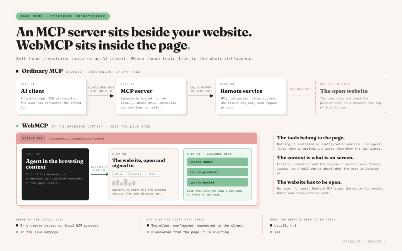 Architecture comparison with an AI client connected to a remote MCP server on one side and an agent discovering tools inside an active browser page on the other.